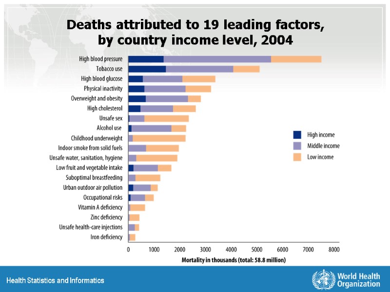 Deaths attributed to 19 leading factors, by country income level, 2004